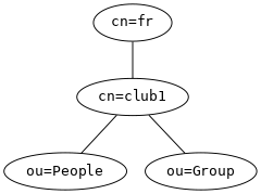 graph LDAP {
   graph [size = "2.5,2.5"]
   node [fontname = "monospace"]

   "cn=fr" -- "cn=club1"
   "cn=club1" -- "ou=People"
   "cn=club1" -- "ou=Group"
}